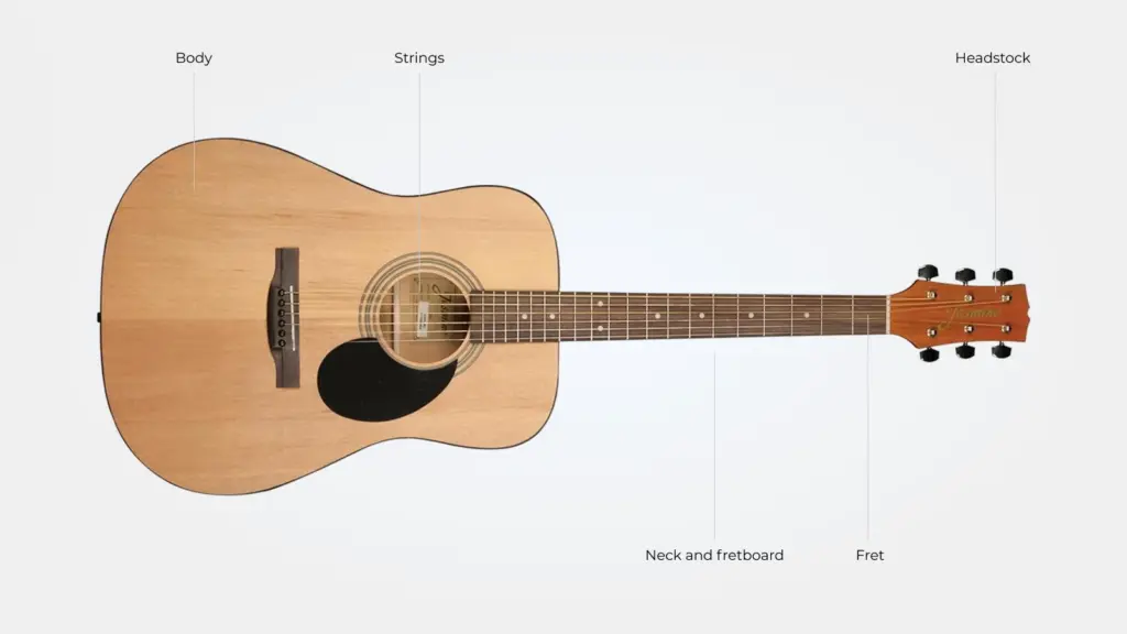 Anatomy of the guitar