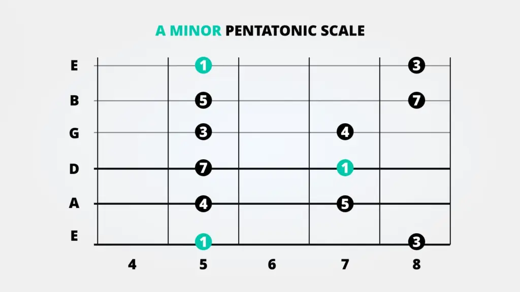A minor pentatonic scale