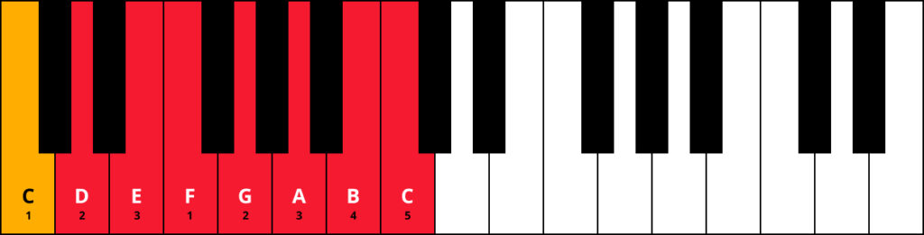 C Major Scale