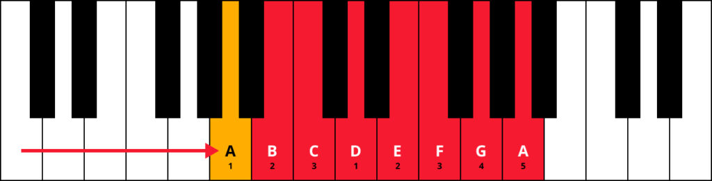 A Minor Scale
