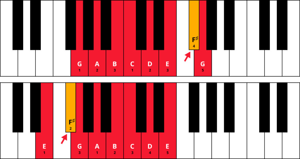 G Major and E minor scale