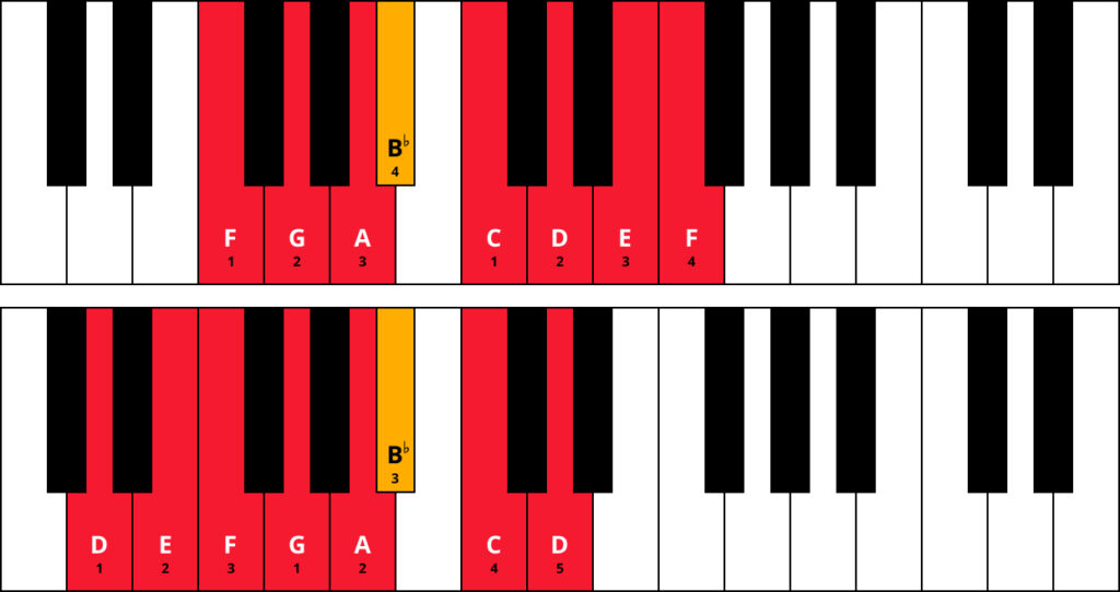 F Major and D Minor Scale
